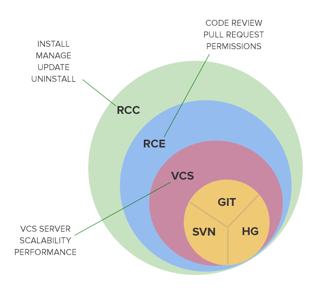 RhodeCode Overview